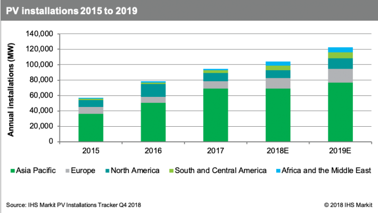 IHS Markit: Global PV installed growth of 18% in 2019